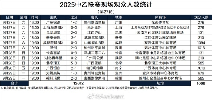 必一运动APP-2025中乙联赛现场观众人数统计（第27轮）